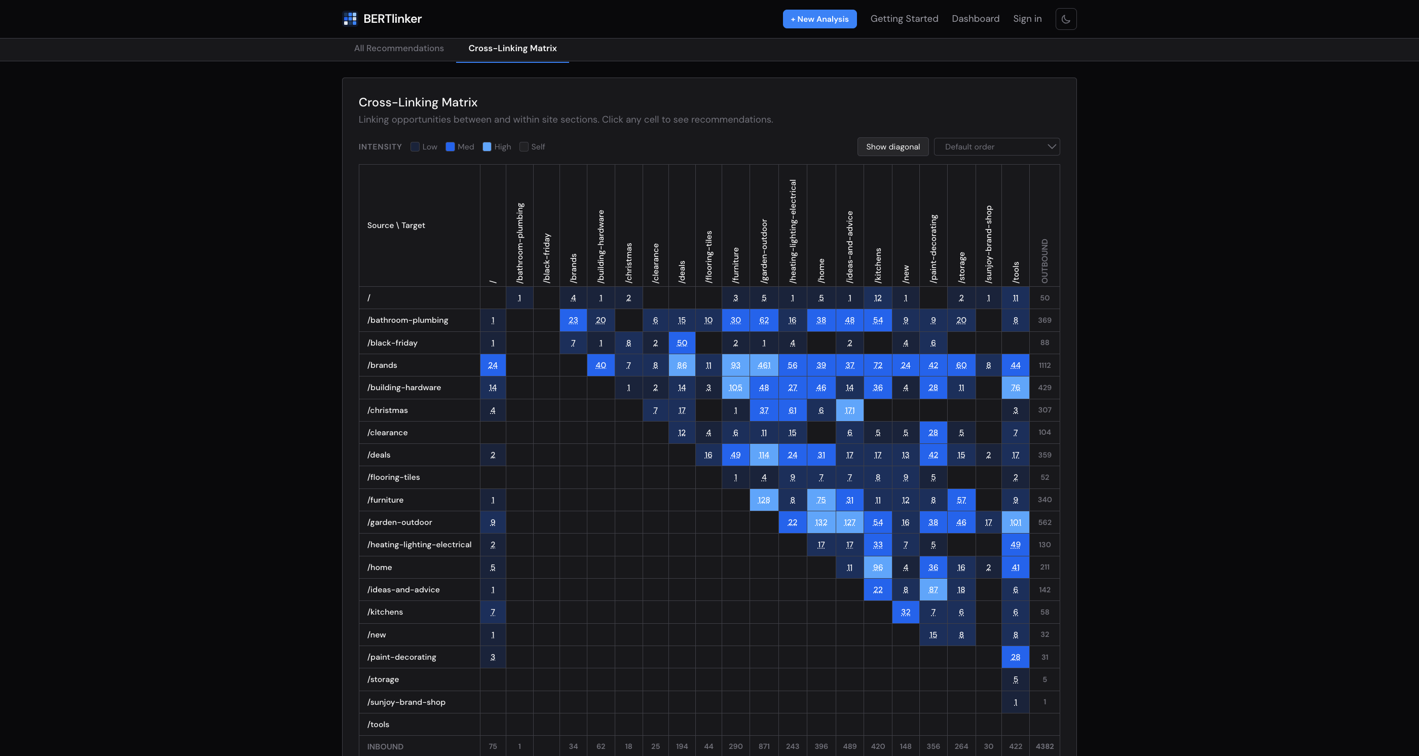 Cross-Linking Matrix showing linking opportunities between site sections